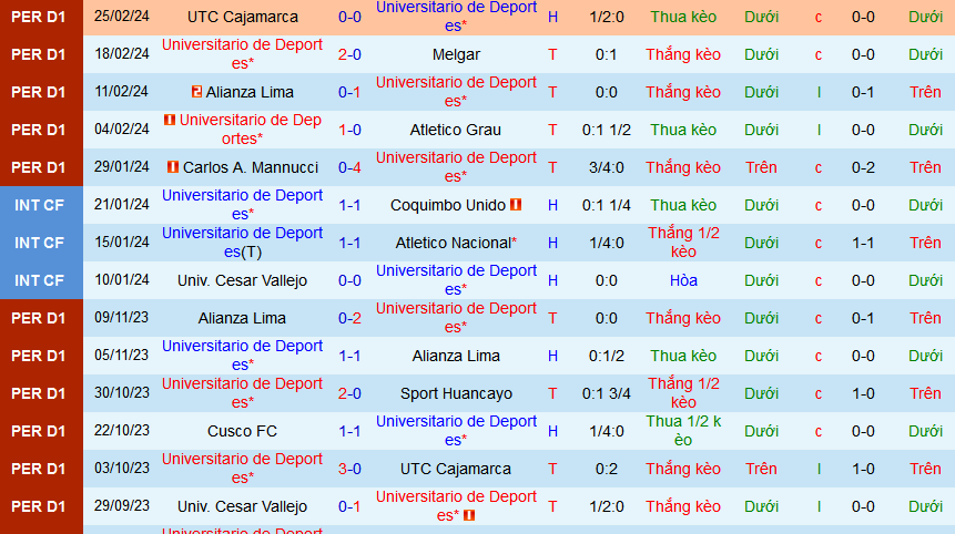 Nhận định, soi kèo Universitario Deportes vs Sport Huancayo, 08h30 ngày 2/3: Không ai đáng bị thua - Ảnh 1