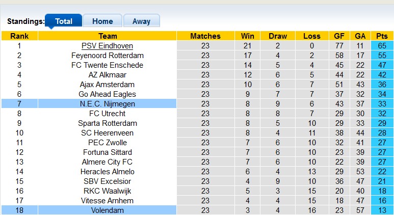 Nhận định, soi kèo Volendam với NEC Nijmegen, 2h00 ngày 2/3: Đôi ngả chia ly - Ảnh 4