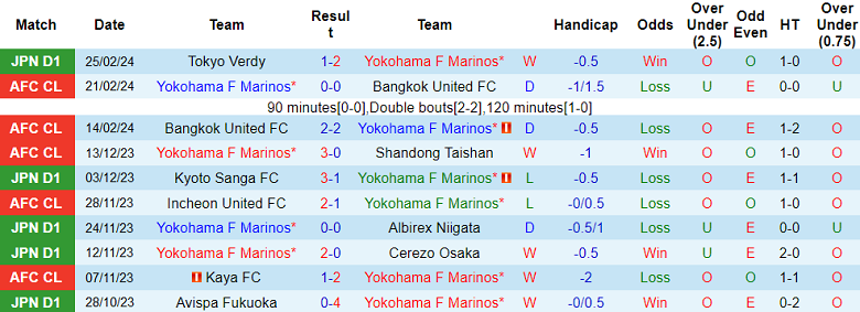 Nhận định, soi kèo Yokohama F Marinos với Avispa Fukuoka, 17h00 ngày 1/3: Cửa trên ‘ghi điểm’ - Ảnh 1