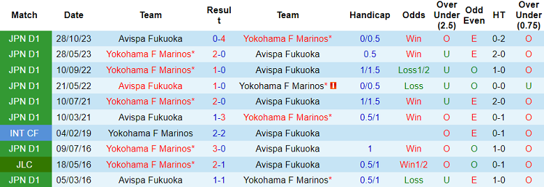 Nhận định, soi kèo Yokohama F Marinos với Avispa Fukuoka, 17h00 ngày 1/3: Cửa trên ‘ghi điểm’ - Ảnh 3
