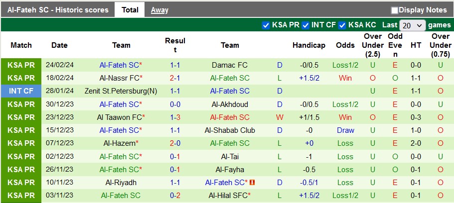 Nhận định, soi kèo Al-Ahli Saudi vs Al-Fateh, 0h00 ngày 3/3: Độ quái của Bilic - Ảnh 2