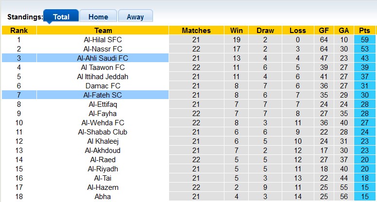 Nhận định, soi kèo Al-Ahli Saudi vs Al-Fateh, 0h00 ngày 3/3: Độ quái của Bilic - Ảnh 4