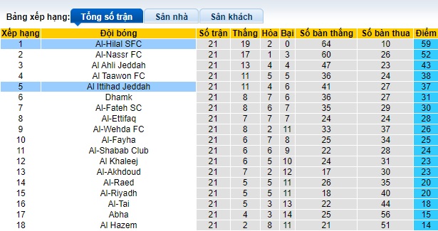 Nhận định, soi kèo Al-Hilal với Al Ittihad, 0h00 ngày 2/3: Chờ mưa bàn thắng - Ảnh 1