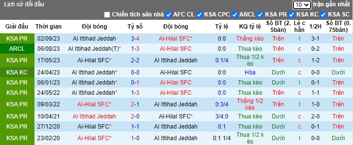 Nhận định, soi kèo Al-Hilal với Al Ittihad, 0h00 ngày 2/3: Chờ mưa bàn thắng - Ảnh 2