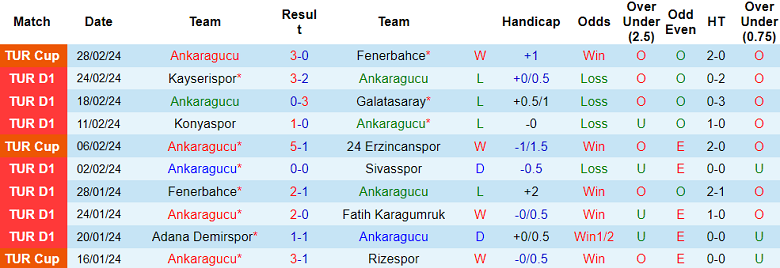 Nhận định, soi kèo Ankaragucu với Istanbulspor, 17h30 ngày 2/3: Khách không đáng tin - Ảnh 1