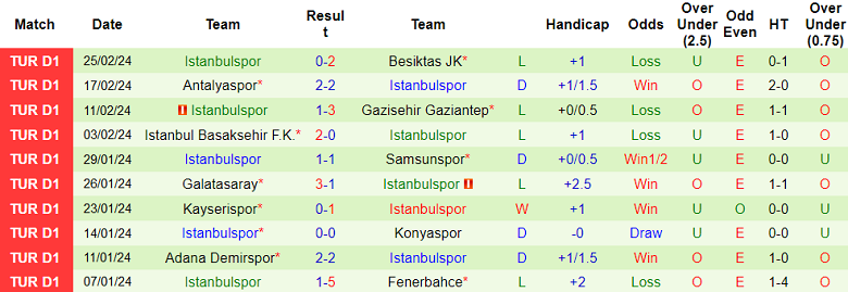 Nhận định, soi kèo Ankaragucu với Istanbulspor, 17h30 ngày 2/3: Khách không đáng tin - Ảnh 2