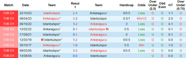 Nhận định, soi kèo Ankaragucu với Istanbulspor, 17h30 ngày 2/3: Khách không đáng tin - Ảnh 3