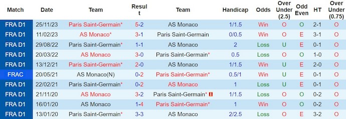 Nhận định, soi kèo AS Monaco với PSG, 3h00 ngày 2/3: Khẳng định sức mạnh - Ảnh 3