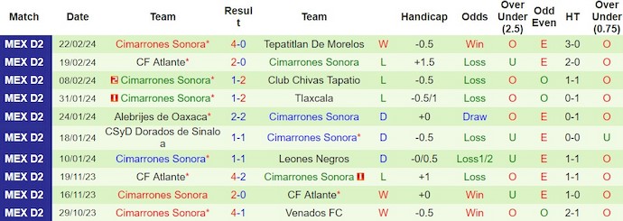 Nhận định, soi kèo Atletico Morelia với Cimarrones Sonora, 10h05 ngày 1/3: Vượt qua đối thủ - Ảnh 2