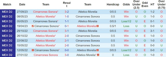 Nhận định, soi kèo Atletico Morelia với Cimarrones Sonora, 10h05 ngày 1/3: Vượt qua đối thủ - Ảnh 3