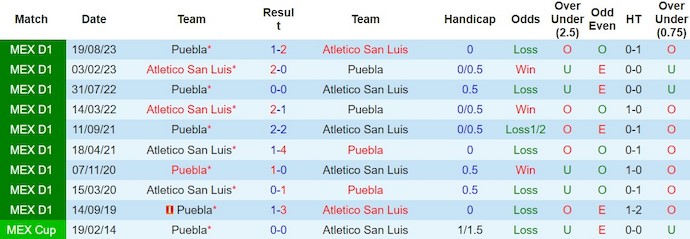 Nhận định, soi kèo Atletico San Luis với Puebla, 8h00 ngày 2/3: Lấy lại phong độ - Ảnh 3