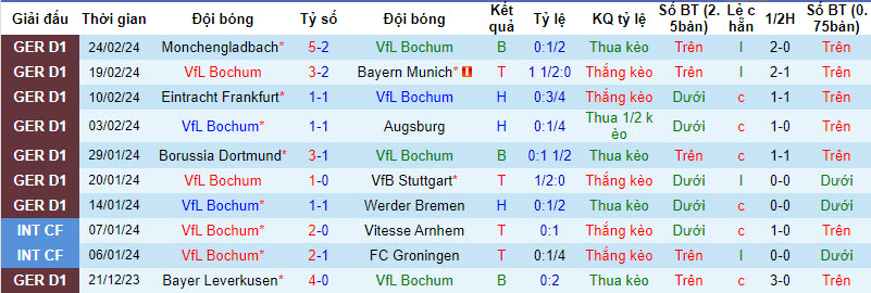 Nhận định, soi kèo Bochum với RB Leipzig, 21h30 ngày 02/03: Lỡ hẹn top 4 - Ảnh 2