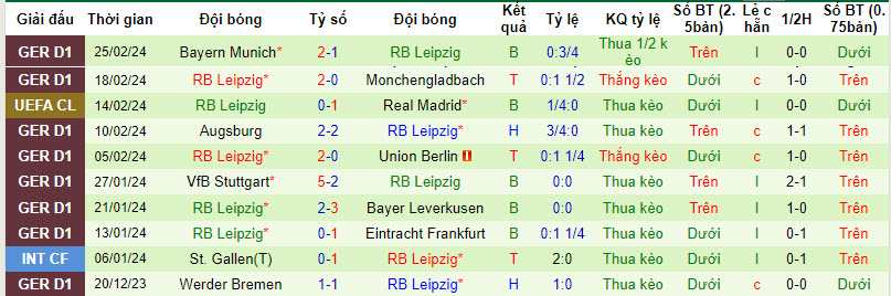 Nhận định, soi kèo Bochum với RB Leipzig, 21h30 ngày 02/03: Lỡ hẹn top 4 - Ảnh 3