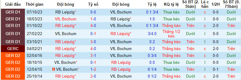 Nhận định, soi kèo Bochum với RB Leipzig, 21h30 ngày 02/03: Lỡ hẹn top 4 - Ảnh 4