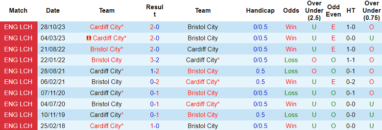 Nhận định, soi kèo Bristol City với Cardiff City, 19h30 ngày 2/3: Khó tin cửa dưới - Ảnh 3