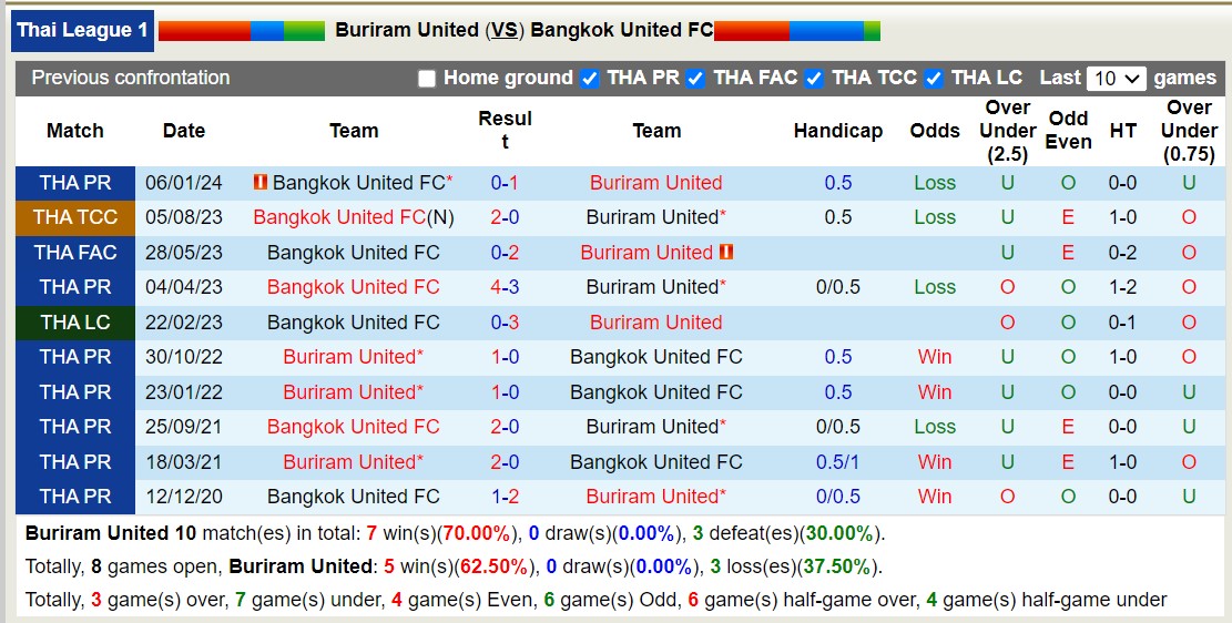 Nhận định, soi kèo Buriram United với Bangkok United FC, 18h00 ngày 3/3: Giữ vững ngôi đầu - Ảnh 3