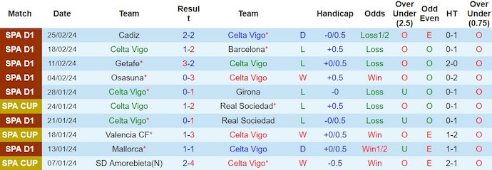 Nhận định, soi kèo Celta Vigo với Almeria, 3h00 ngày 2/3: Nỗ lực trụ hạng - Ảnh 1
