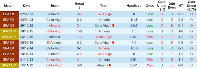Nhận định, soi kèo Celta Vigo với Almeria, 3h00 ngày 2/3: Nỗ lực trụ hạng - Ảnh 3