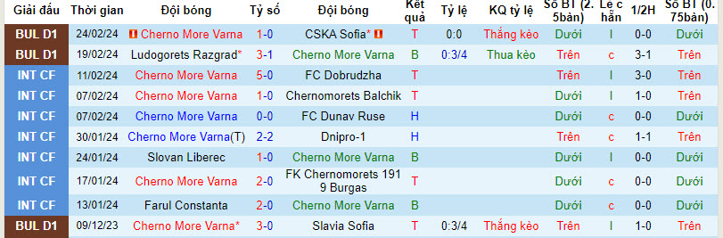Nhận định, soi kèo Cherno More Varna với POFC Botev Vratsa, 22h30 ngày 01/03: Đẳng cấp chênh lệch - Ảnh 1