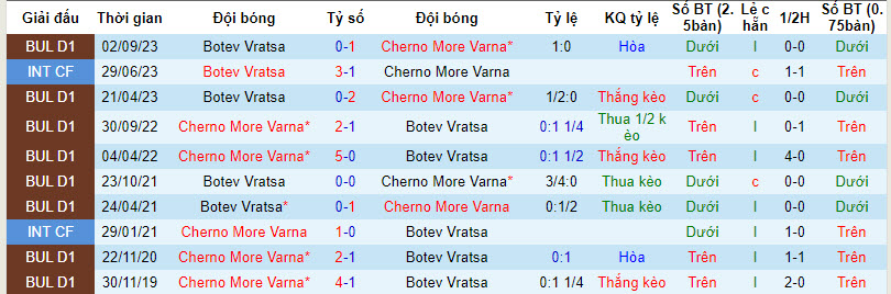 Nhận định, soi kèo Cherno More Varna với POFC Botev Vratsa, 22h30 ngày 01/03: Đẳng cấp chênh lệch - Ảnh 3