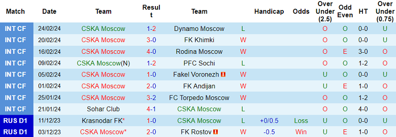 Nhận định, soi kèo CSKA Moscow với Orenburg, 18h00 ngày 2/3: Khó thắng cách biệt - Ảnh 1