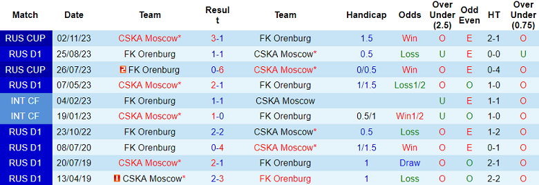 Nhận định, soi kèo CSKA Moscow với Orenburg, 18h00 ngày 2/3: Khó thắng cách biệt - Ảnh 3