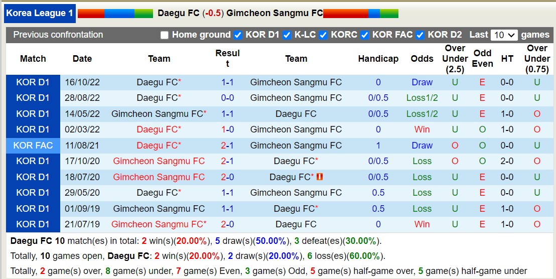 Nhận định, soi kèo Daegu FC với Gimcheon Sangmu FC, 12h00 ngày 3/3: Trái đắng đầu tiên - Ảnh 3