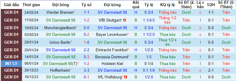 Nhận định, soi kèo Darmstadt với Augsburg, 21h30 ngày 02/03: Nỗ lực giành điểm bất thành - Ảnh 2