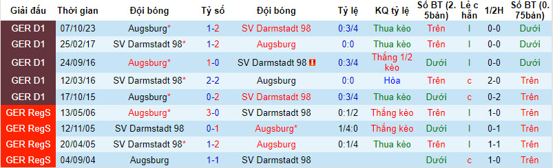 Nhận định, soi kèo Darmstadt với Augsburg, 21h30 ngày 02/03: Nỗ lực giành điểm bất thành - Ảnh 4