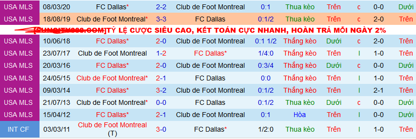 Nhận định, soi kèo FC Dallas vs CF Montreal, 08h30 ngày 3/2: Tiếp đà thăng hòa - Ảnh 3