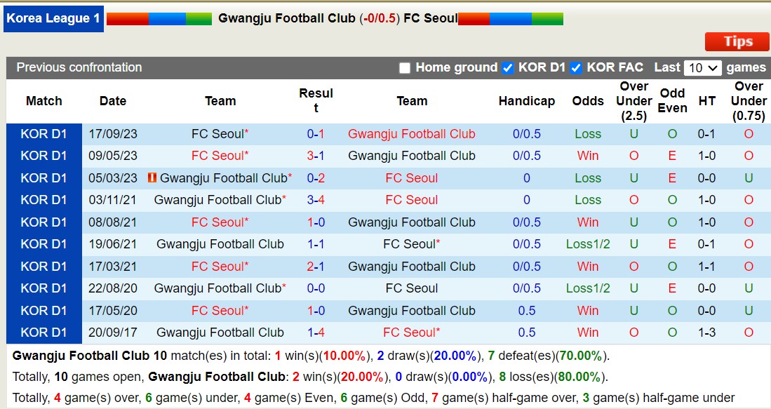 Nhận định, soi kèo Gwangju Football Club với FC Seoul, 12h00 ngày 2/3: Lịch sử gọi tên - Ảnh 3
