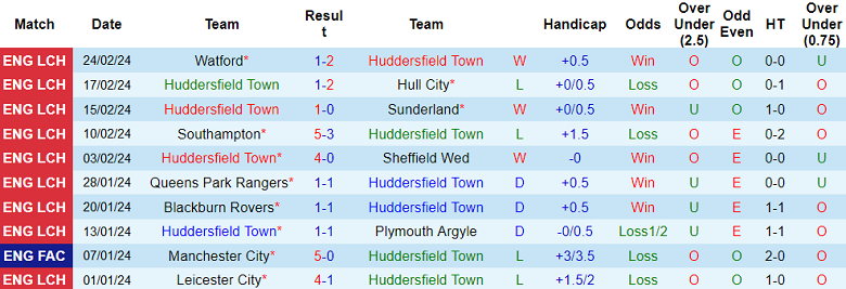 Nhận định, soi kèo Huddersfield Town với Leeds United, 19h30 ngày 2/3: Khách cường đại - Ảnh 1