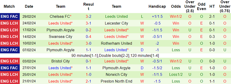 Nhận định, soi kèo Huddersfield Town với Leeds United, 19h30 ngày 2/3: Khách cường đại - Ảnh 2