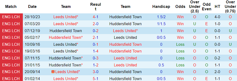 Nhận định, soi kèo Huddersfield Town với Leeds United, 19h30 ngày 2/3: Khách cường đại - Ảnh 3