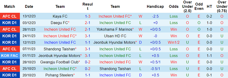 Nhận định, soi kèo Incheon United với Suwon FC, 14h30 ngày 2/3: Khó cho chủ nhà - Ảnh 1