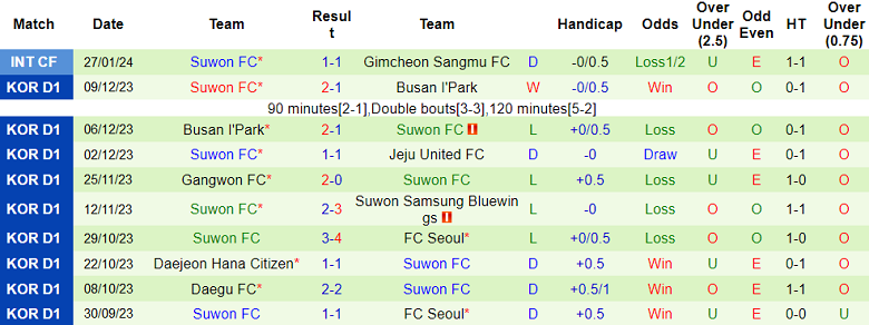 Nhận định, soi kèo Incheon United với Suwon FC, 14h30 ngày 2/3: Khó cho chủ nhà - Ảnh 2