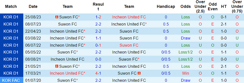 Nhận định, soi kèo Incheon United với Suwon FC, 14h30 ngày 2/3: Khó cho chủ nhà - Ảnh 3