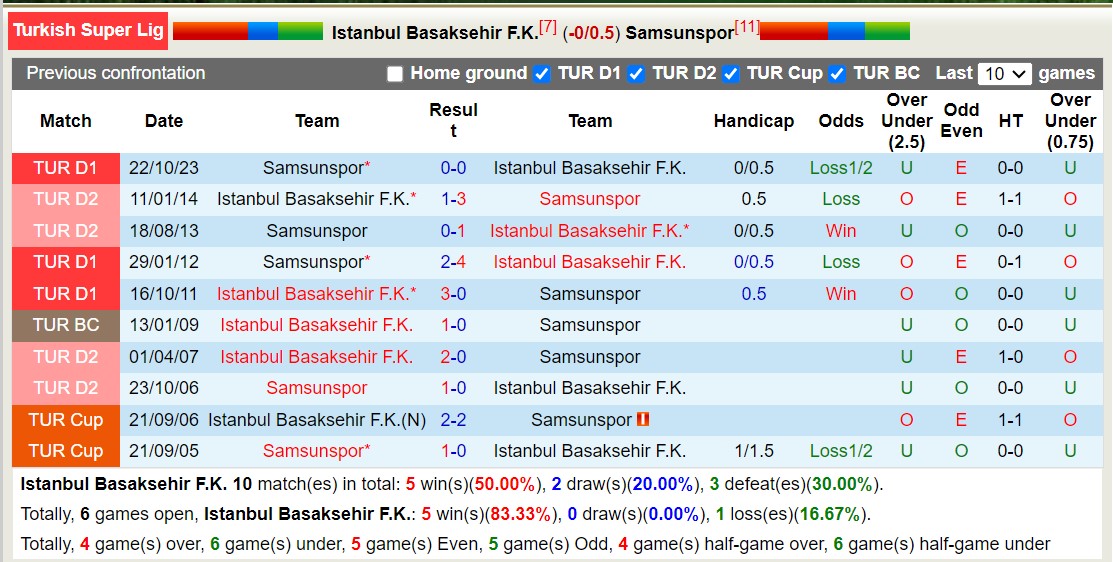 Nhận định, soi kèo Istanbul Basaksehir F.K. với Samsunspor, 17h30 ngày 3/3: Khôn nhà dại chợ - Ảnh 3