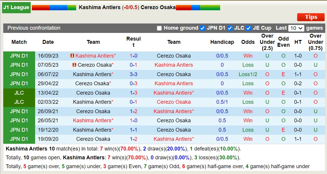 Nhận định, soi kèo Kashima Antlers với Cerezo Osaka, 13h00 ngày 2/3: Tiếp tục thăng hoa - Ảnh 3