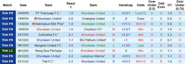 Nhận định, soi kèo Khonkaen United với Port FC, 18h00 ngày 2/3: Khó tin cửa trên - Ảnh 1
