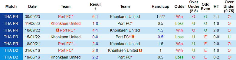 Nhận định, soi kèo Khonkaen United với Port FC, 18h00 ngày 2/3: Khó tin cửa trên - Ảnh 3