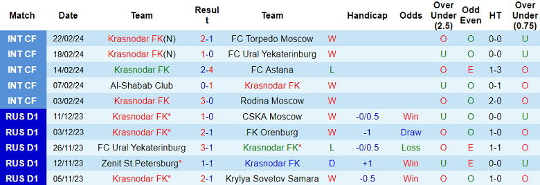 Nhận định, soi kèo Krasnodar với Rubin Kazan, 20h30 ngày 2/3: Đối thủ yêu thích - Ảnh 1