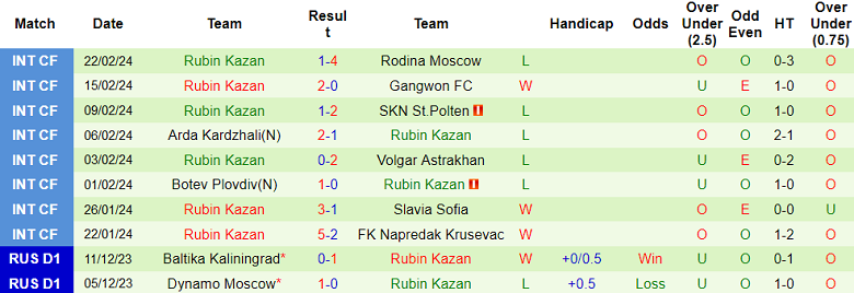 Nhận định, soi kèo Krasnodar với Rubin Kazan, 20h30 ngày 2/3: Đối thủ yêu thích - Ảnh 2