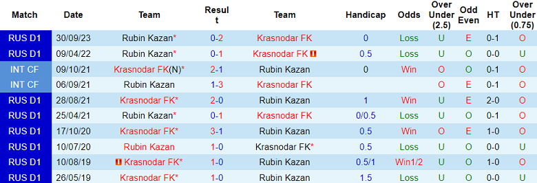 Nhận định, soi kèo Krasnodar với Rubin Kazan, 20h30 ngày 2/3: Đối thủ yêu thích - Ảnh 3