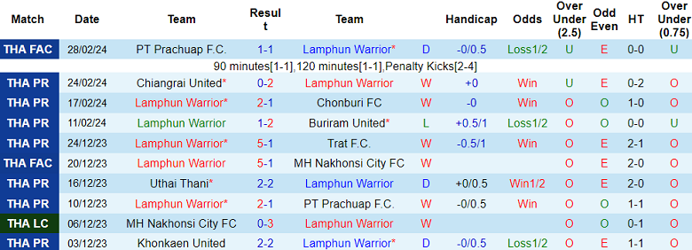 Nhận định, soi kèo Lamphun Warrior với BG Pathum United, 19h00 ngày 2/3: Điểm tựa sân nhà - Ảnh 1