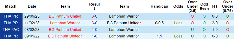 Nhận định, soi kèo Lamphun Warrior với BG Pathum United, 19h00 ngày 2/3: Điểm tựa sân nhà - Ảnh 3
