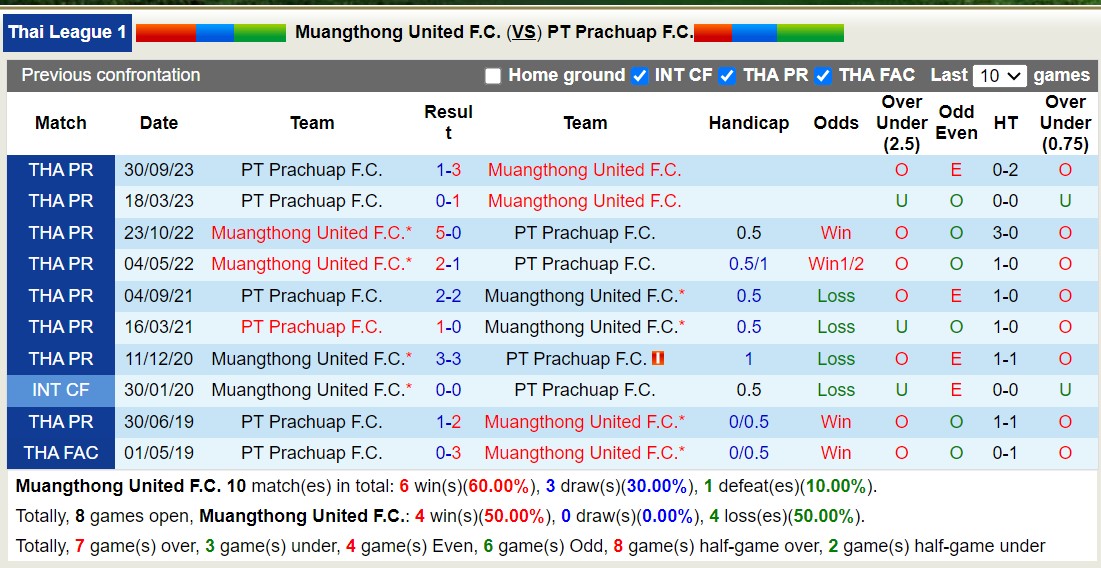 Nhận định, soi kèo Muangthong United F.C. với PT Prachuap F.C, 17h30 ngày 3/3: Tiếp tục bét bảng - Ảnh 3