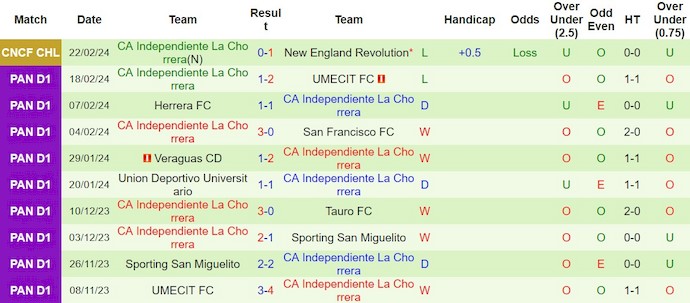 Nhận định, soi kèo New England với CA Independiente, 8h15 ngày 1/3: Chờ đợi bất ngờ - Ảnh 2