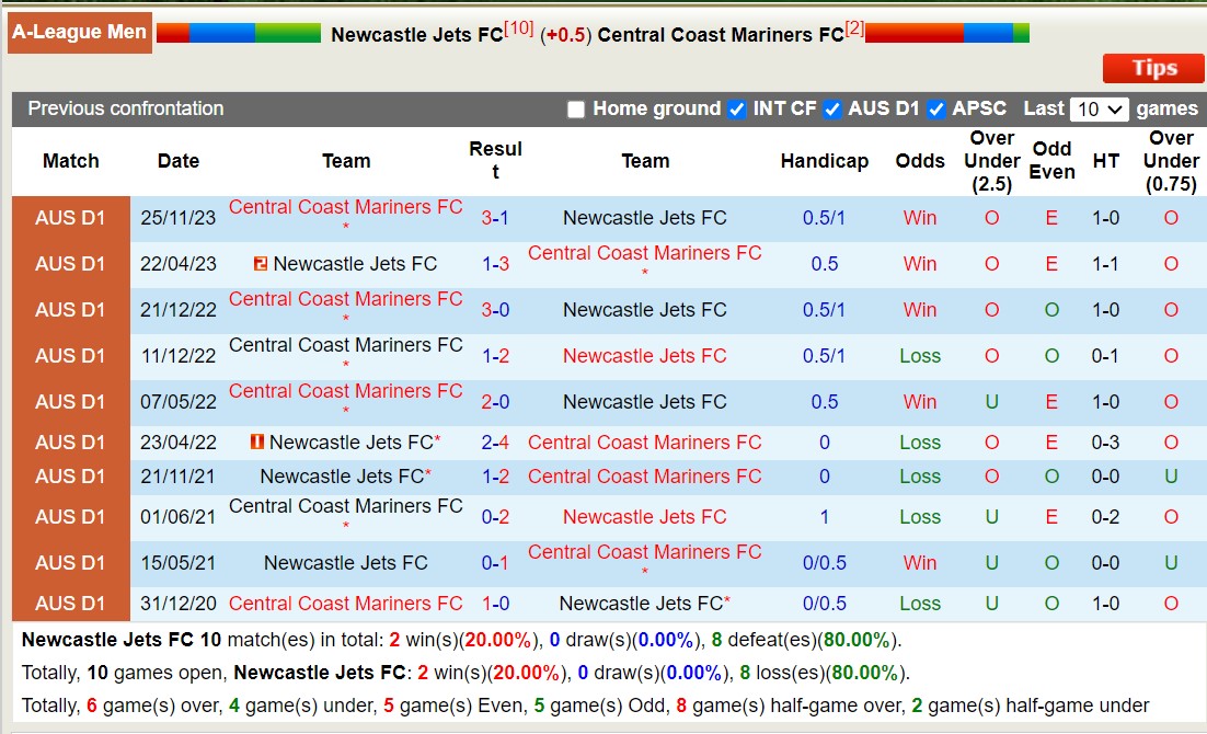 Nhận định, soi kèo Newcastle Jets FC với Central Coast Mariners, 14h00 ngày 2/3: Lịch sử gọi tên đội khách - Ảnh 3