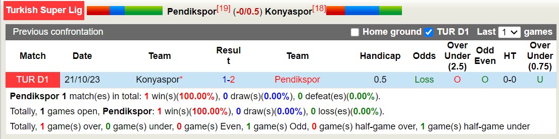 Nhận định, soi kèo Pendikspor với Konyaspor, 17h30 ngày 3/3: Không thể trả nợ - Ảnh 3